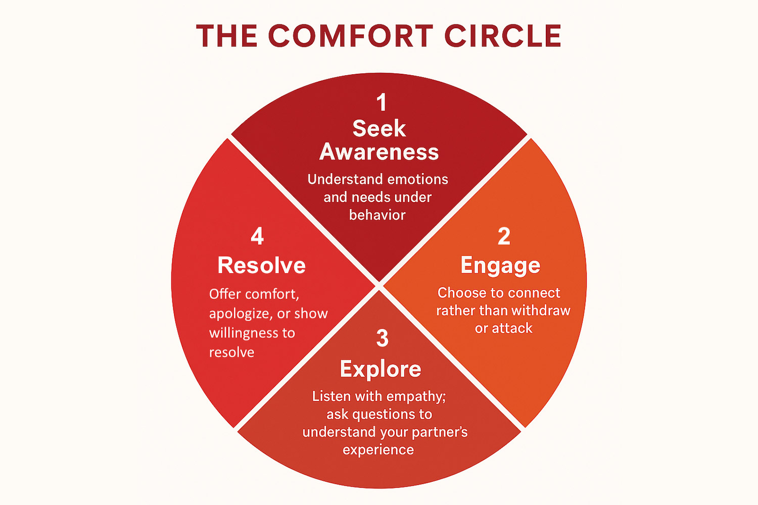Can You Get Around the Comfort Circle?